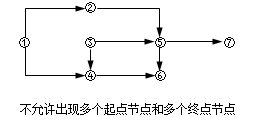 監理《進(jìn)度控制》：網(wǎng)絡(luò )圖
