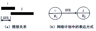 開(kāi)始到開(kāi)始（STS）的搭接關(guān)系
