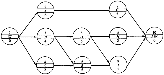 監理《進(jìn)度控制》：確定網(wǎng)絡(luò )計劃的關(guān)鍵線(xiàn)路