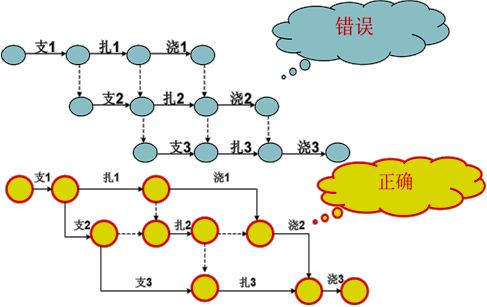 監理《進(jìn)度控制》：雙代號網(wǎng)絡(luò )圖的繪制