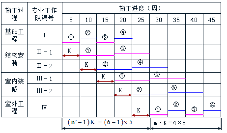 監理《進(jìn)度控制》：繪制加快的成倍節拍流水施工進(jìn)度計劃圖