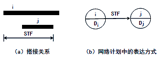 開(kāi)始到結束（STF）的搭接關(guān)系
