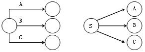 監理《進(jìn)度控制》：?jiǎn)?、雙代號網(wǎng)絡(luò )圖繪制舉例