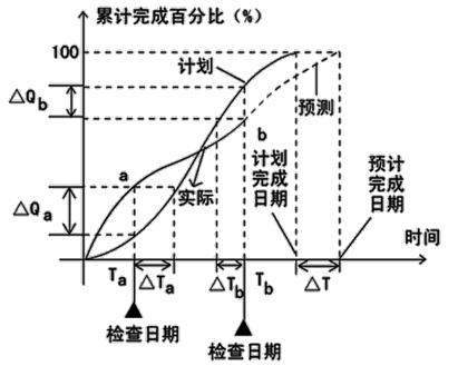 監理《進(jìn)度控制》：實(shí)際進(jìn)度與計劃進(jìn)度的比較