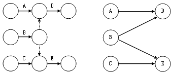 監理《進(jìn)度控制》：?jiǎn)?、雙代號網(wǎng)絡(luò )圖繪制