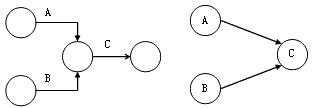 監理《進(jìn)度控制》：?jiǎn)?、雙代號網(wǎng)絡(luò )圖繪制