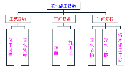 監理《進(jìn)度控制》：流水施工參數