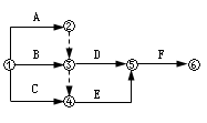 監理《進(jìn)度控制》：雙代號網(wǎng)絡(luò )繪圖示例 
