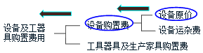 監理《投資控制》：設備、工器具購置費用的組成與計算
