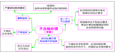 2016一建《項目管理》每日一練：施工質(zhì)量缺陷處理