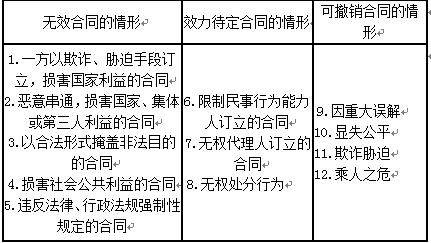 2016一建《法規及相關(guān)知識》每日一練：無(wú)效合同（1.25）