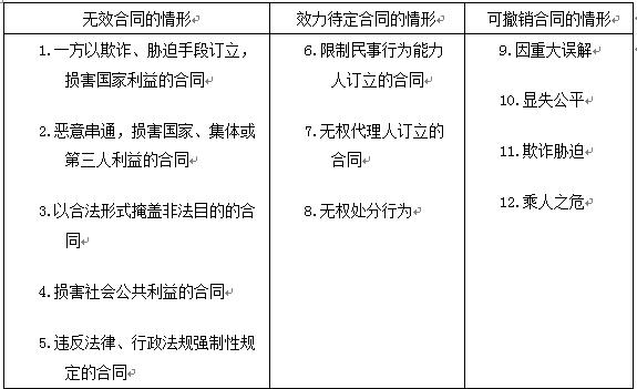 2016一建《法規及相關(guān)知識》每日一練：無(wú)效合同（1.7）