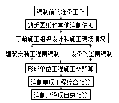 2017造價(jià)工程師考試工程計價(jià)考點(diǎn)預習:施工圖預算的編制程序