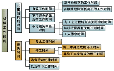 2017造價(jià)工程師考試工程計價(jià)考點(diǎn)預習：機器工作時(shí)間消耗的分類(lèi)