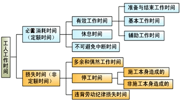 2017造價(jià)工程師考試工程計價(jià)考點(diǎn)預習:工人工作時(shí)間的分類(lèi)