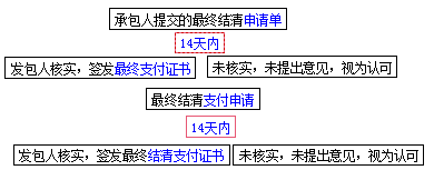 2017造價(jià)工程師考試工程計價(jià)考點(diǎn)預習:最終支付證書(shū)