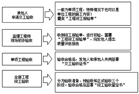 2017造價(jià)工程師考試工程計價(jià)考點(diǎn)預習:建設項目竣工驗收的程序