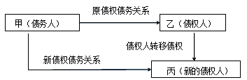 合同權利的轉讓
