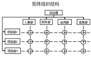 二級建造師施工管理移動(dòng)精講班--施工管理的組織結構模式