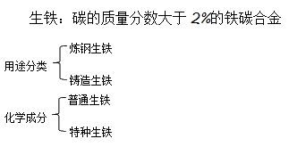 二級建造師機電實(shí)務(wù)移動(dòng)精講班--生鐵、鑄鐵