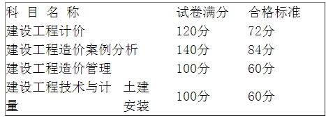 福建2016年造價(jià)工程師考試合格標準及合格人員名單通知