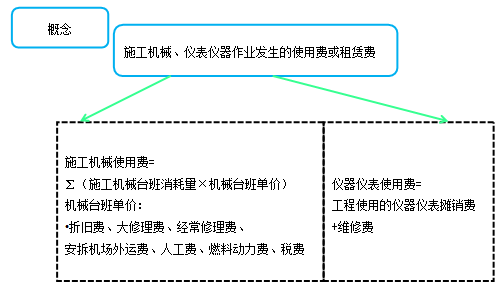 造價(jià)工程計價(jià)移動(dòng)班試聽(tīng)：人工費、材料費、施工機具使用費