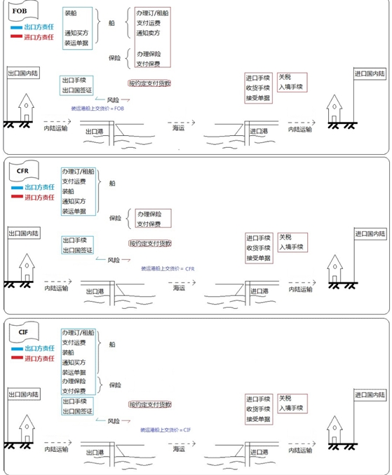 裝運港船上交貨方式（FOB、CFR、CIF價(jià)）