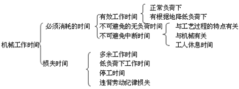 二建施工管理移動(dòng)精講班--使用機械臺班使用定額及其編制、形式