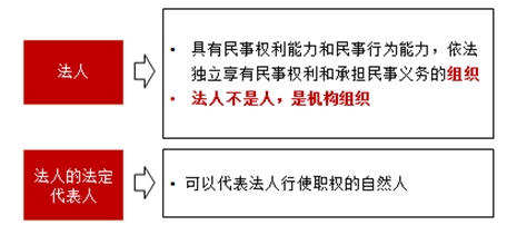 合同法律關(guān)系的構成