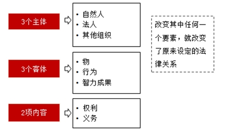 合同法律關(guān)系的構成