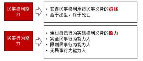 合同法律關(guān)系的構成