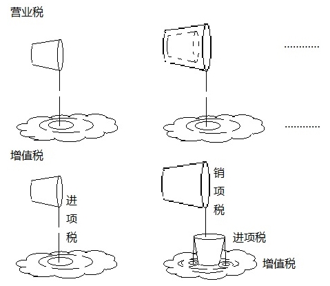 營(yíng)業(yè)稅和增值稅的繳納，都如同潑水，只是潑的效果不同