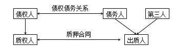 二級建造師法規高頻考點(diǎn)：抵押權、質(zhì)權、留置權、定金的規定