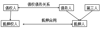 二級建造師法規高頻考點(diǎn)：抵押權、質(zhì)權、留置權、定金的規定