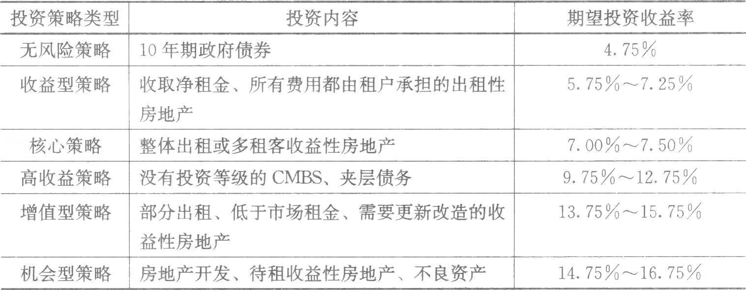 　　房地產(chǎn)投資決策的核心，是準確估算投資收益、分析投資面臨的風(fēng)險，并在權衡收益和風(fēng)險的基礎上做出投資決策。房地產(chǎn)投資決策過(guò)程通常有三個(gè)階段：①策略階段，即界定可接受的收益和風(fēng)險；②分析階段，即衡量可能的收益與風(fēng)險；③決策階段，即評估各種收益與風(fēng)險。表7-1顯示了2007年美國投資者根據各種投資策略風(fēng)險大小所要求的期望投資收益水平。