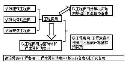 咨詢(xún)工程師備考知識點(diǎn)：建設投資的分類(lèi)估算的步驟