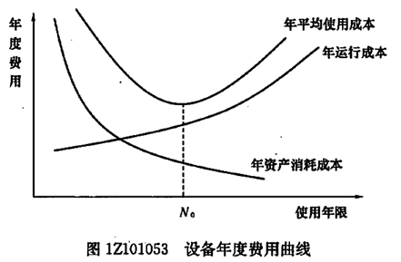 設備壽命的概念