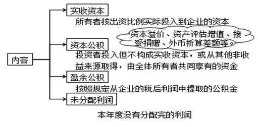 會(huì )計要素的組成