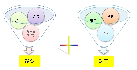 會(huì )計要素的組成