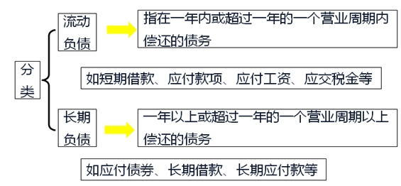 會(huì )計要素的組成