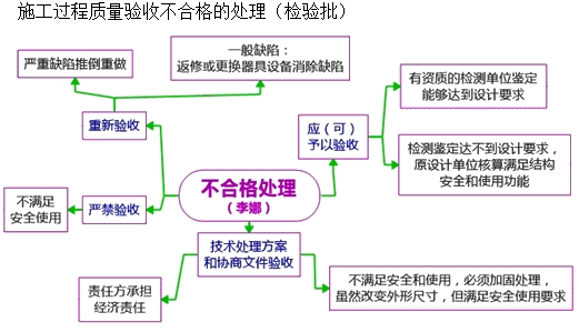 施工過(guò)程的質(zhì)量驗收