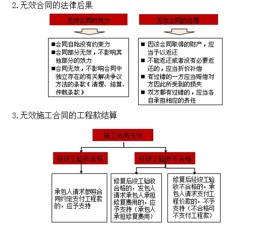 無(wú)效合同的主要類(lèi)型