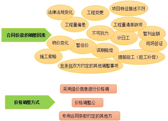 合同價(jià)款的調整
