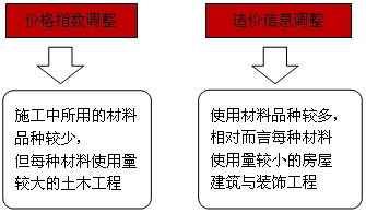 【免費試聽(tīng)】造價(jià)師工程計價(jià)移動(dòng)班：物價(jià)變化類(lèi)合同價(jià)款調整事項