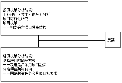 【移動(dòng)精講】2017年造價(jià)工程師造價(jià)管理試聽(tīng)：工程項目融資