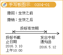 監理《法規》知識點(diǎn)解析：《招標投標法》主要內容