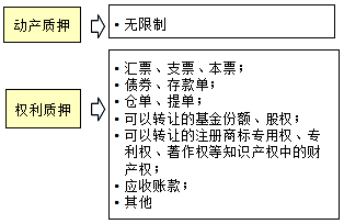 王竹梅監理工程師《合同管理》知識點(diǎn)分析：質(zhì)押