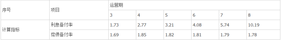 【考點(diǎn)講解】利用一個(gè)題目講解償債備付率和利息備付率的計算 