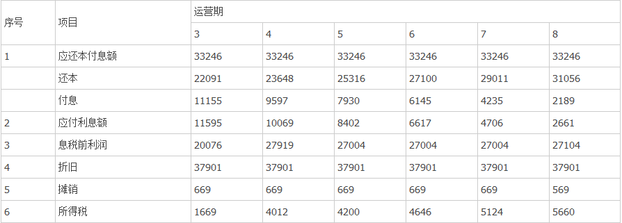 【考點(diǎn)講解】利用一個(gè)題目講解償債備付率和利息備付率的計算 