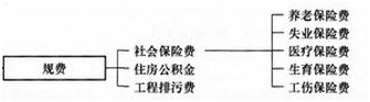 【必背考點(diǎn)】造價(jià)工程計價(jià)：建安工程費用項目構成和計算